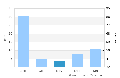 Tāndliānwāla average rain in November