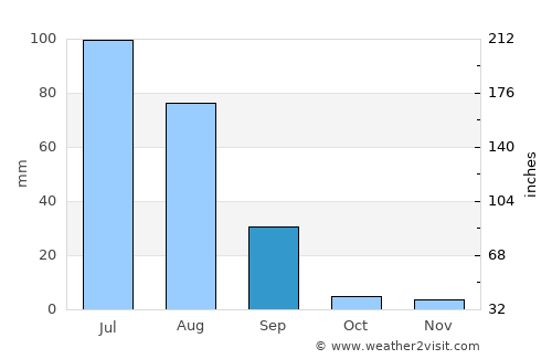 Tāndliānwāla average rain in September
