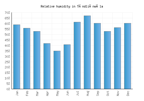 Tāndliānwāla relative humidity averages