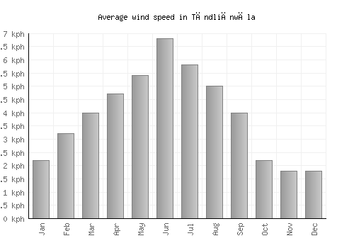 Tāndliānwāla average winspeed by month (km/h)