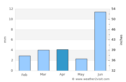 Tando Ādam average rain in April