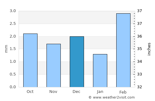 Tando Ādam average rain in December