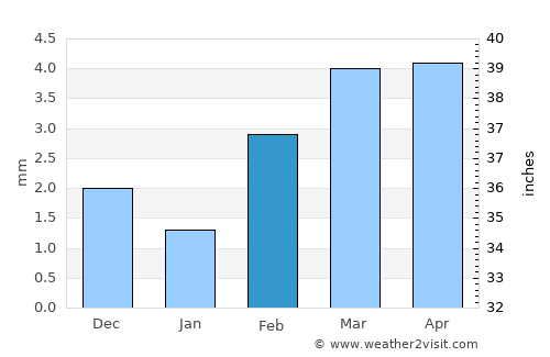 Tando Ādam average rain in February