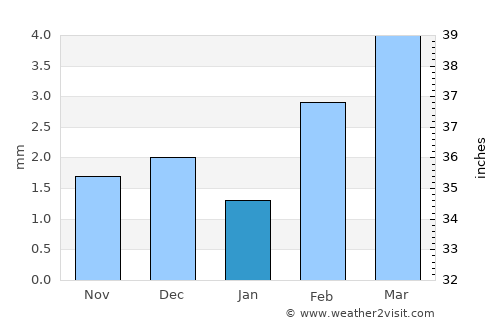 Tando Ādam average rain in January