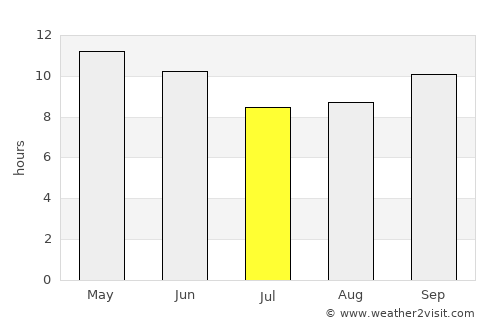 Tando Ādam average rain in July