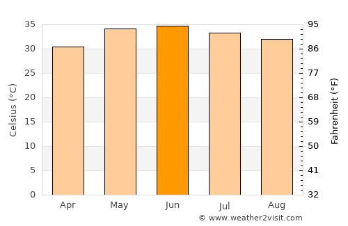 Tando Ādam average temperature in June