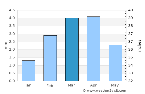 Tando Ādam average rain in March