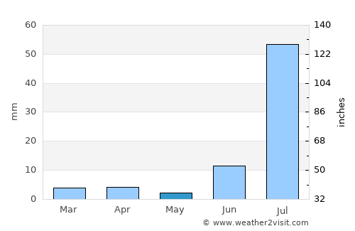 Tando Ādam average rain in May