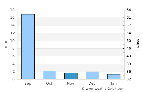 Tando Ādam average rain in November