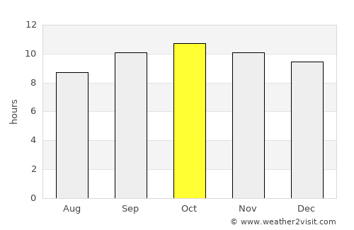Tando Ādam average rain in October