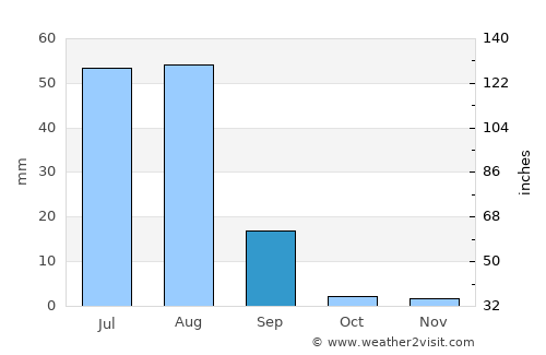 Tando Ādam average rain in September