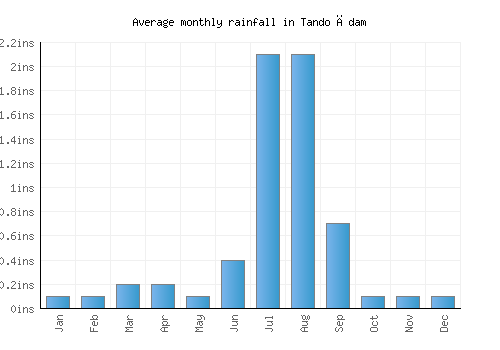 Tando Ādam monthly rainfall chart (inches)
