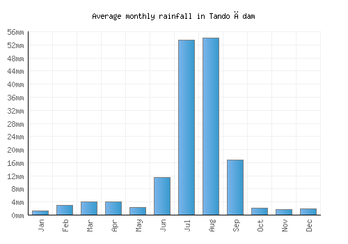 Tando Ādam monthly rainfall chart (mm)