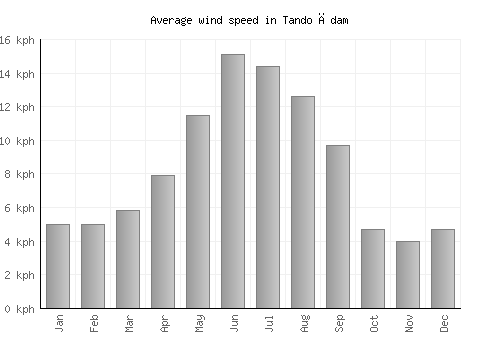 Tando Ādam average winspeed by month (km/h)