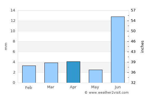 Tando Allāhyār average rain in April