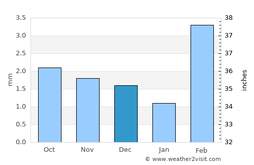 Tando Allāhyār average rain in December