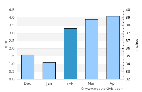 Tando Allāhyār average rain in February