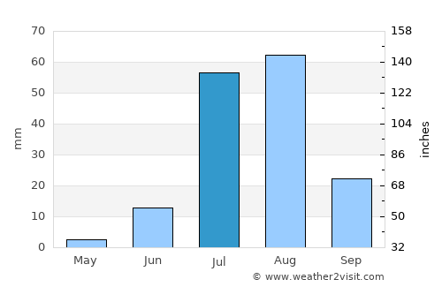Tando Allāhyār average rain in July