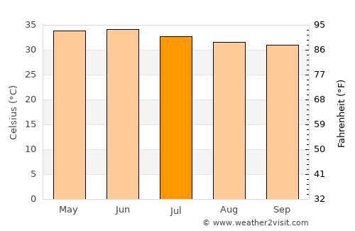 Tando Allāhyār average temperature in July