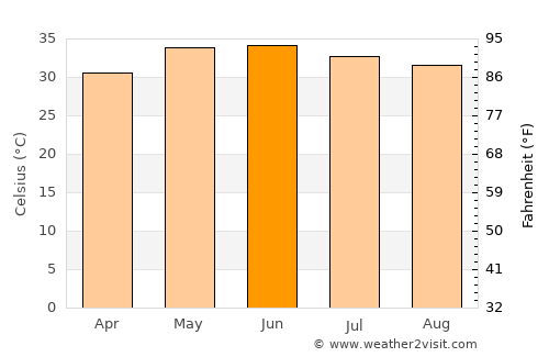 Tando Allāhyār average temperature in June