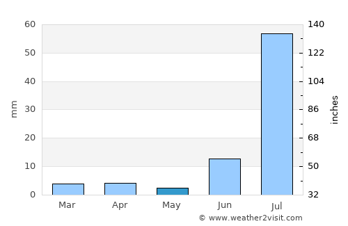 Tando Allāhyār average rain in May