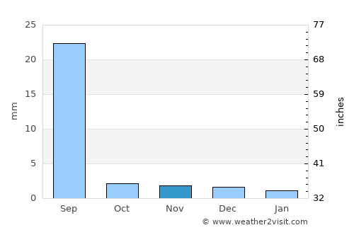 Tando Allāhyār average rain in November