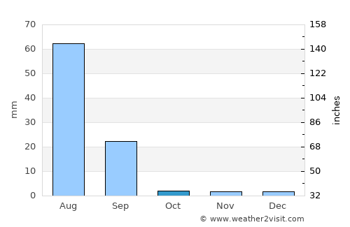 Tando Allāhyār average rain in October
