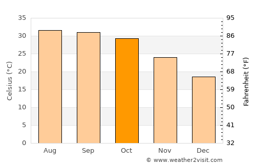 Tando Allāhyār average temperature in October