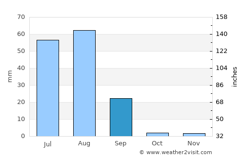 Tando Allāhyār average rain in September