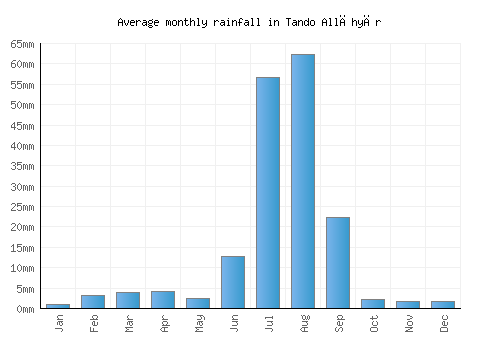 Tando Allāhyār monthly rainfall chart (mm)