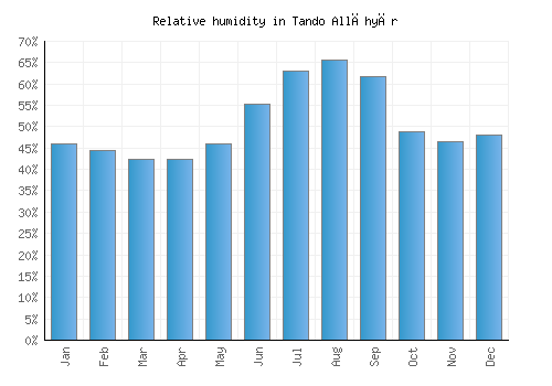 Tando Allāhyār relative humidity averages
