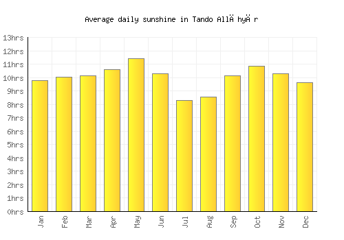 Tando Allāhyār average daily sunshine chart