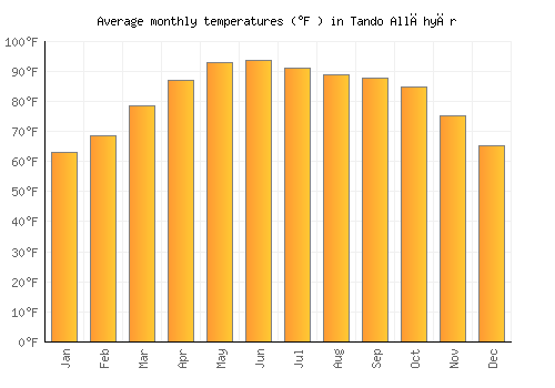 Tando Allāhyār average temperature chart (Fahrenheit)