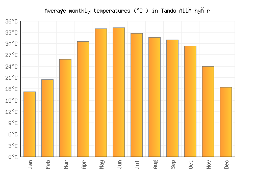 Tando Allāhyār average temperature chart (Celsius)