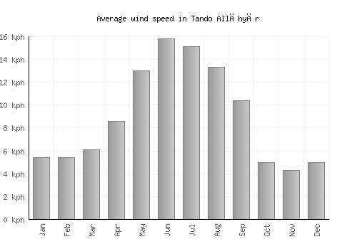 Tando Allāhyār average winspeed by month (km/h)