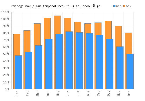 Tando Bāgo average minimum / maximum temperatures (Fahrenheit)