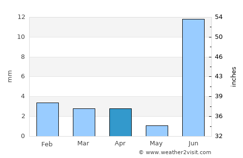 Tando Bāgo average rain in April