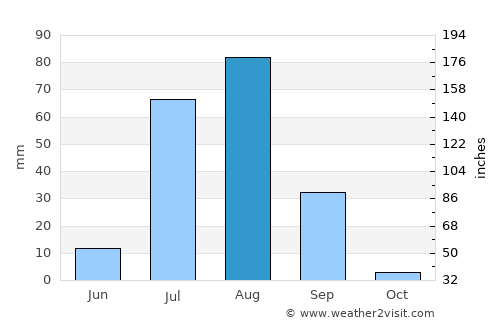 Tando Bāgo average rain in August
