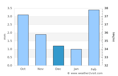 Tando Bāgo average rain in December