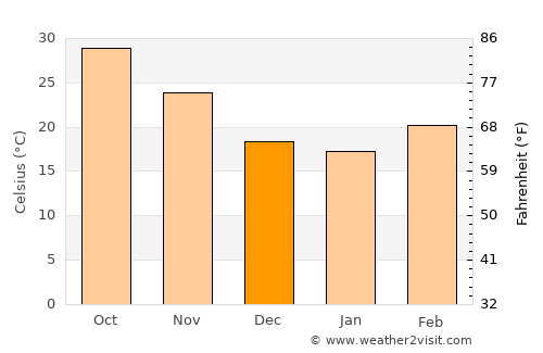 Tando Bāgo average temperature in December