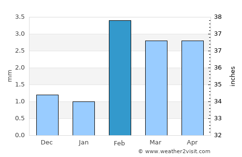 Tando Bāgo average rain in February