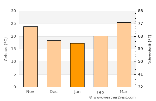 Tando Bāgo average temperature in January