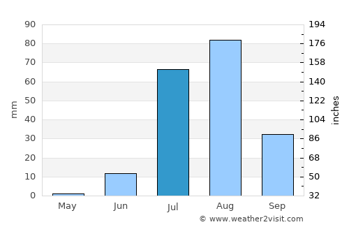 Tando Bāgo average rain in July