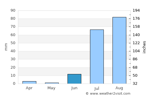 Tando Bāgo average rain in June
