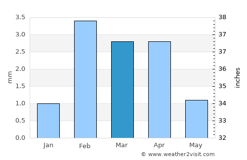 Tando Bāgo average rain in March
