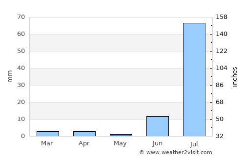 Tando Bāgo average rain in May