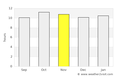 Tando Bāgo average rain in November