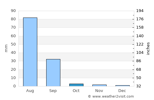 Tando Bāgo average rain in October
