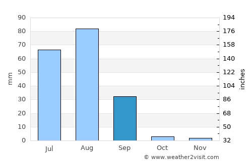 Tando Bāgo average rain in September