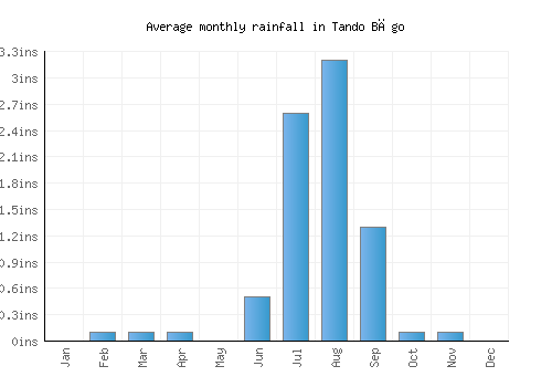 Tando Bāgo monthly rainfall chart (inches)